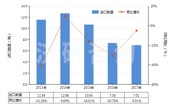2013-2017年中國(guó)齊多夫定、拉米夫定、司他夫定、地達(dá)諾新及它們的鹽(HS29389010)進(jìn)口量及增速統(tǒng)計(jì)